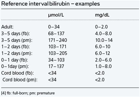 total bilirubin 1.8|1.9 total bilirubin.